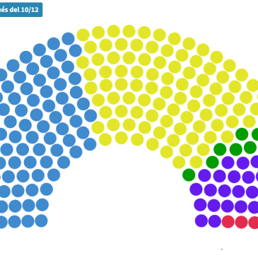 ¿Cómo queda conformado el Congreso?